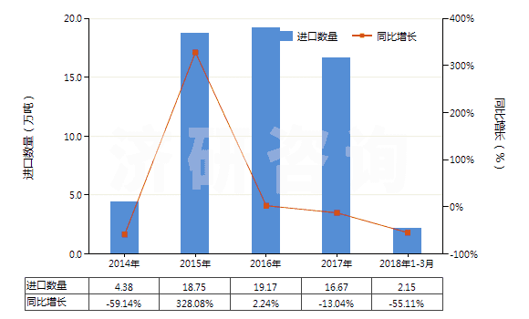 2014-2018年3月中國鄰苯二甲酸二辛酯(HS29173200)進(jìn)口量及增速統(tǒng)計